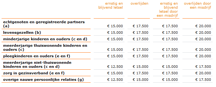 Vergoeding Affectieschade